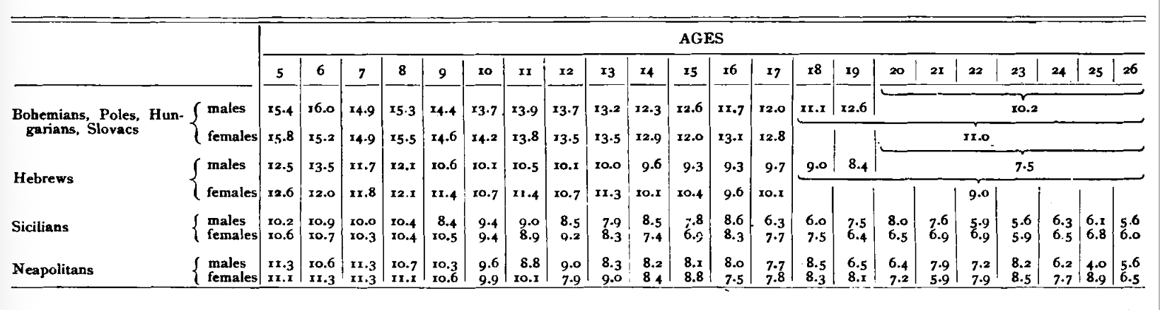 A table of numbers with the ethnic names, Bobemians, Poles, Hungarians, Slovacs, Hebrews, Sicilians, Neapolitans
